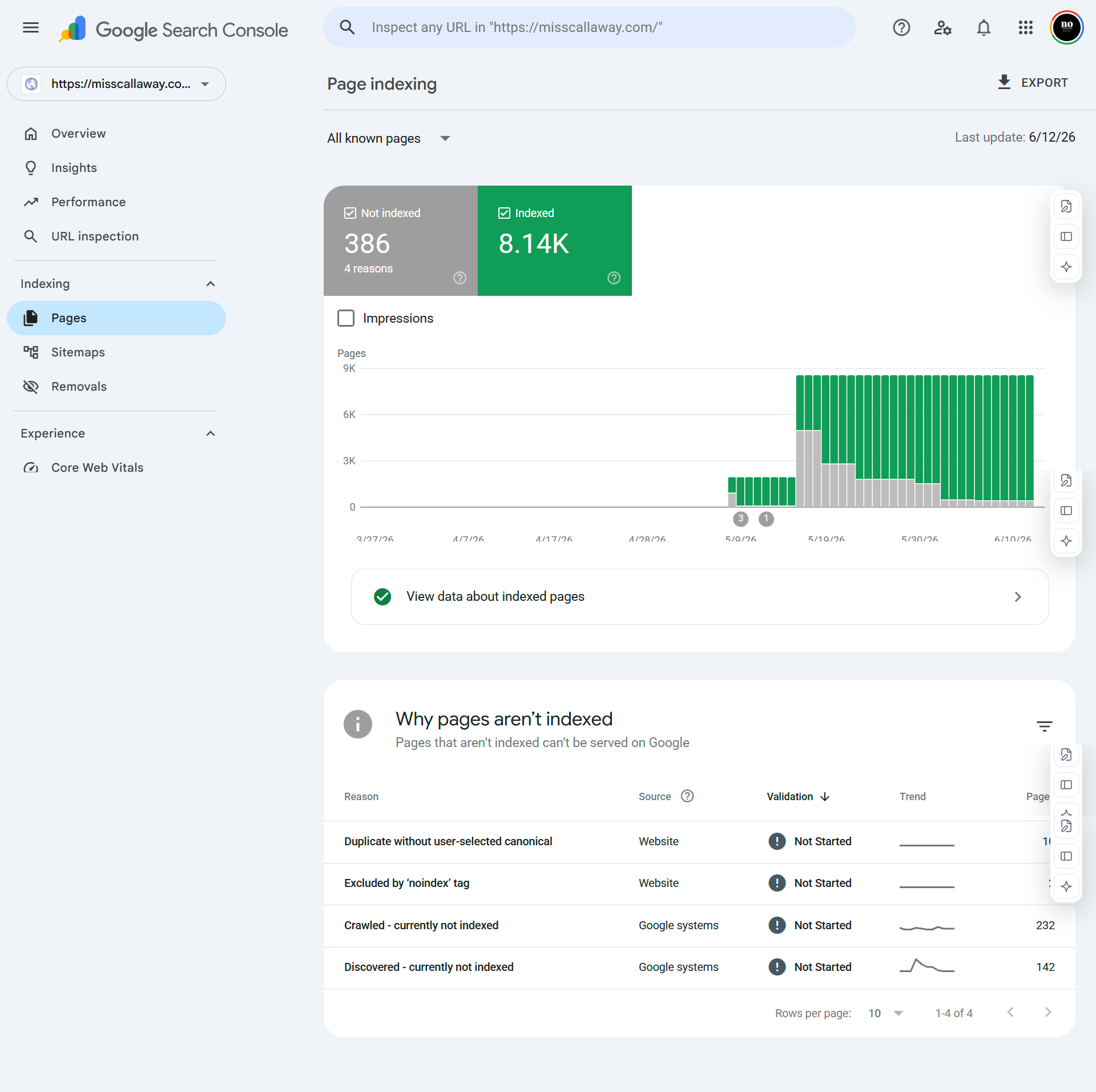 Google Search Console showing 8,140 indexed pages
